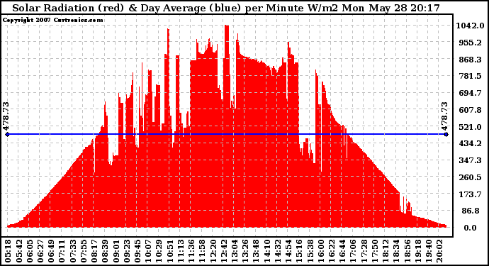 Solar PV/Inverter Performance Solar Radiation & Day Average per Minute