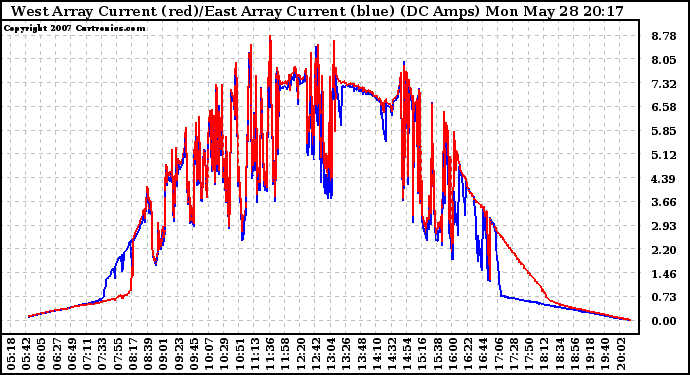 Solar PV/Inverter Performance Photovoltaic Panel Current Output