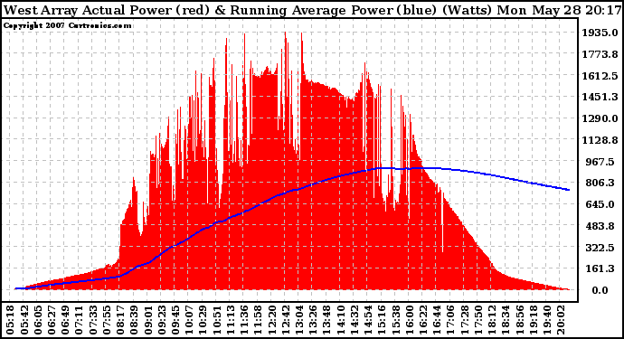 Solar PV/Inverter Performance West Array Actual & Running Average Power Output