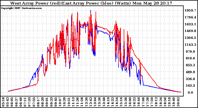 Solar PV/Inverter Performance Photovoltaic Panel Power Output