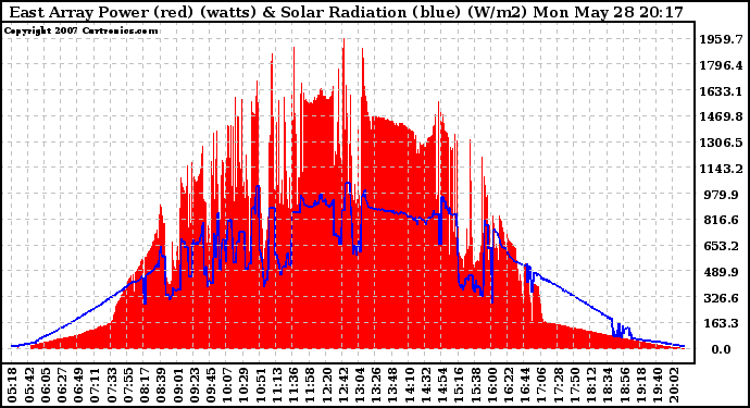 Solar PV/Inverter Performance East Array Power Output & Solar Radiation