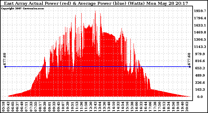 Solar PV/Inverter Performance East Array Actual & Average Power Output