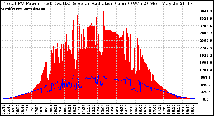 Solar PV/Inverter Performance Total PV Panel Power Output & Solar Radiation