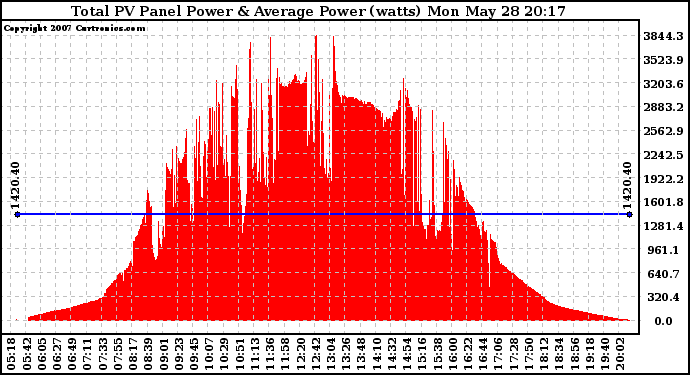 Solar PV/Inverter Performance Total PV Panel Power Output