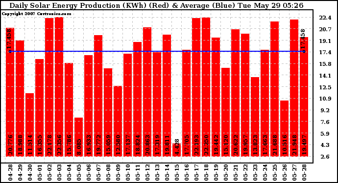 Solar PV/Inverter Performance Daily Solar Energy Production