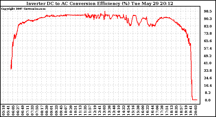 Solar PV/Inverter Performance Inverter DC to AC Conversion Efficiency