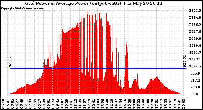 Solar PV/Inverter Performance Inverter Power Output