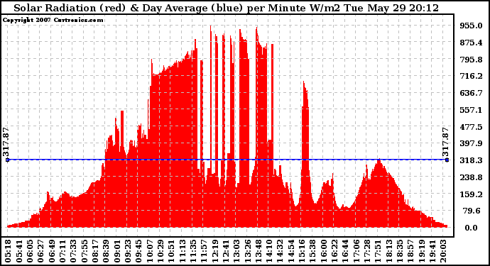 Solar PV/Inverter Performance Solar Radiation & Day Average per Minute