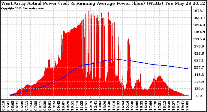 Solar PV/Inverter Performance West Array Actual & Running Average Power Output