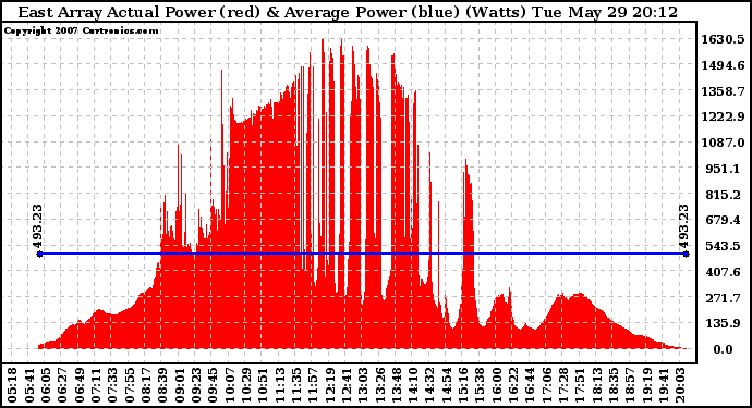 Solar PV/Inverter Performance East Array Actual & Average Power Output