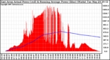 Solar PV/Inverter Performance East Array Actual & Running Average Power Output