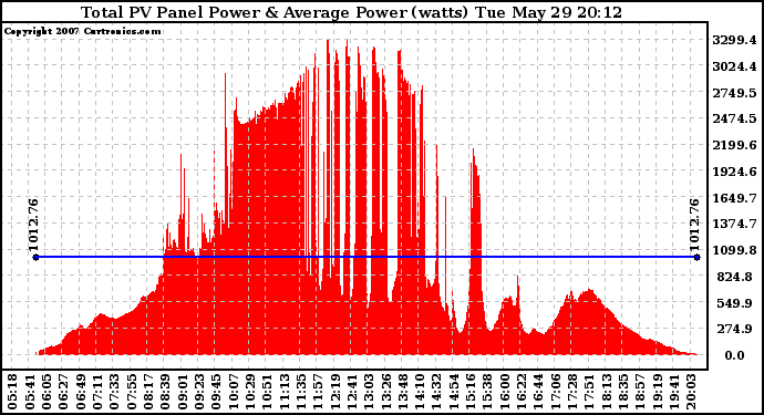 Solar PV/Inverter Performance Total PV Panel Power Output