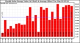 Milwaukee Solar Powered Home WeeklyProductionValue