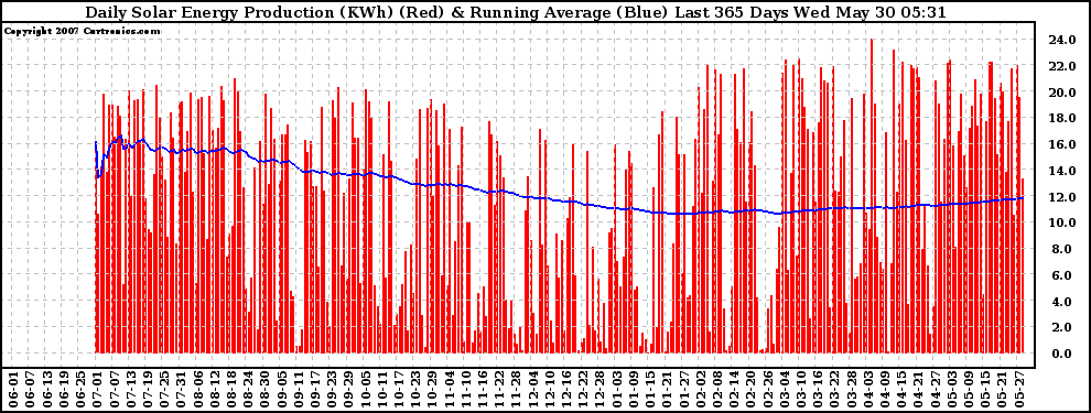 Solar PV/Inverter Performance Daily Solar Energy Production Running Average Last 365 Days