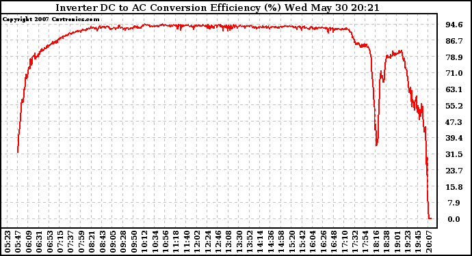 Solar PV/Inverter Performance Inverter DC to AC Conversion Efficiency