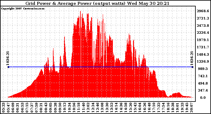 Solar PV/Inverter Performance Inverter Power Output