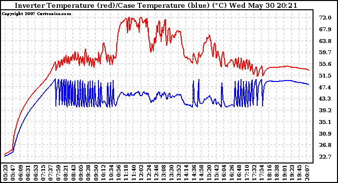 Solar PV/Inverter Performance Inverter Operating Temperature