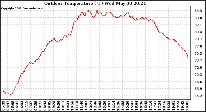 Solar PV/Inverter Performance Outdoor Temperature