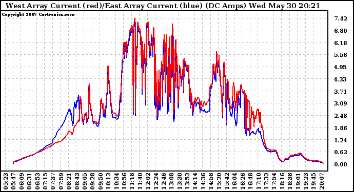 Solar PV/Inverter Performance Photovoltaic Panel Current Output