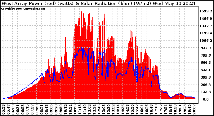 Solar PV/Inverter Performance West Array Power Output & Solar Radiation