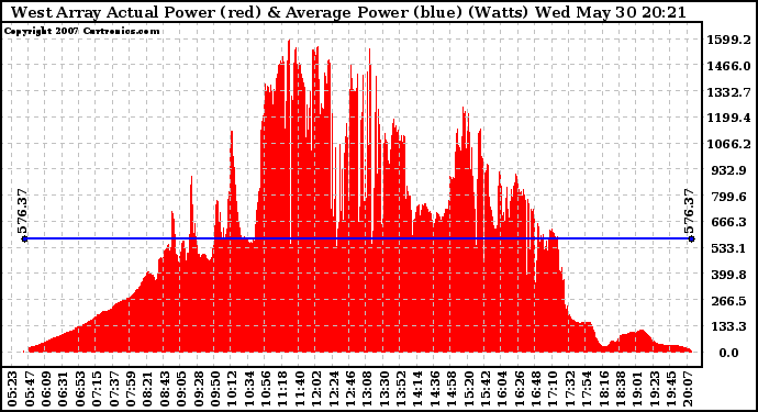 Solar PV/Inverter Performance West Array Actual & Average Power Output