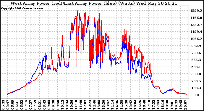 Solar PV/Inverter Performance Photovoltaic Panel Power Output