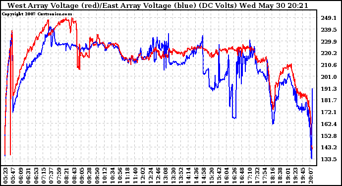 Solar PV/Inverter Performance Photovoltaic Panel Voltage Output