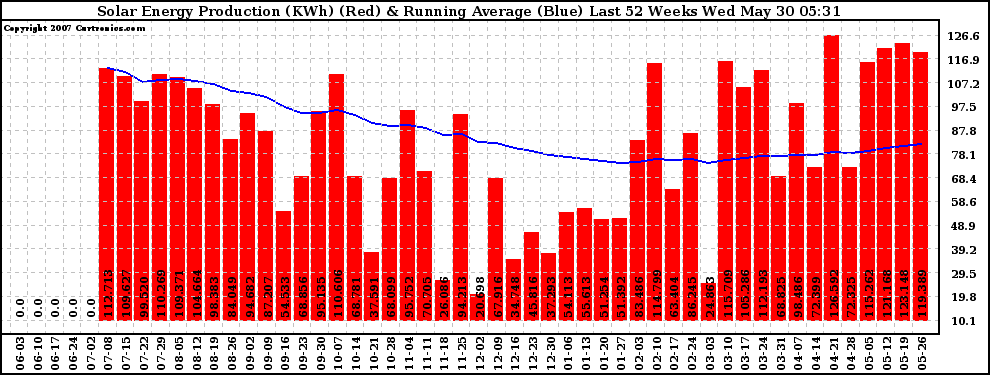 Solar PV/Inverter Performance Weekly Solar Energy Production Running Average Last 52 Weeks