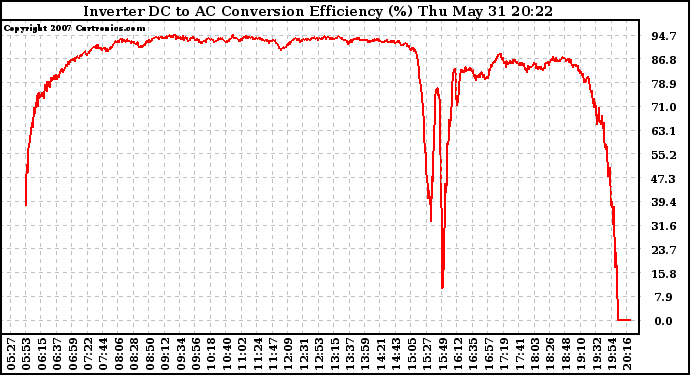 Solar PV/Inverter Performance Inverter DC to AC Conversion Efficiency