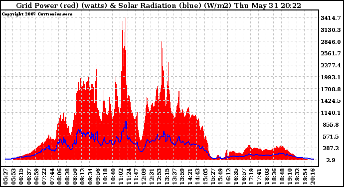 Solar PV/Inverter Performance Grid Power & Solar Radiation