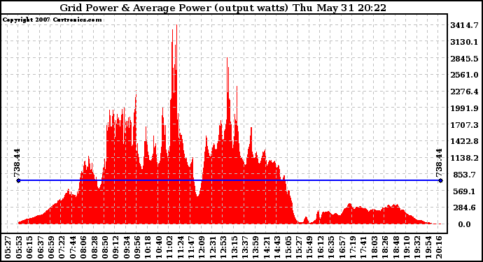 Solar PV/Inverter Performance Inverter Power Output