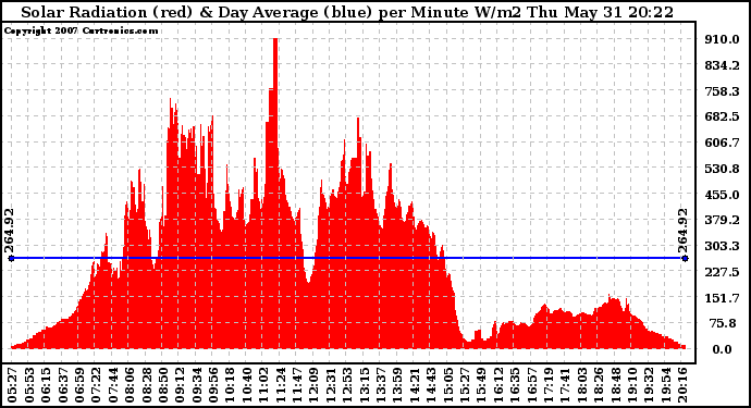 Solar PV/Inverter Performance Solar Radiation & Day Average per Minute