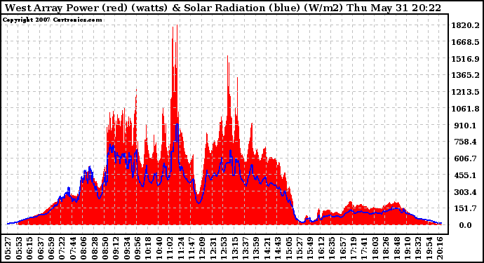 Solar PV/Inverter Performance West Array Power Output & Solar Radiation