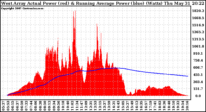 Solar PV/Inverter Performance West Array Actual & Running Average Power Output