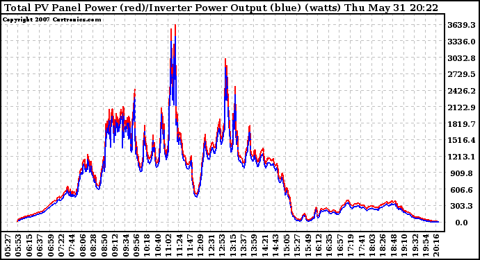 Solar PV/Inverter Performance PV Panel Power Output & Inverter Power Output