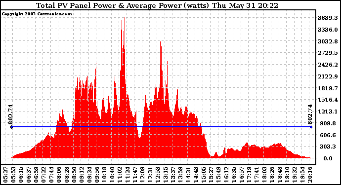 Solar PV/Inverter Performance Total PV Panel Power Output