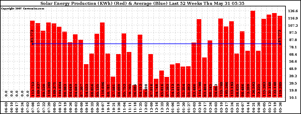 Solar PV/Inverter Performance Weekly Solar Energy Production Last 52 Weeks