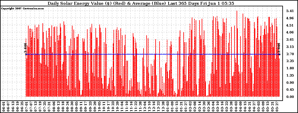 Solar PV/Inverter Performance Daily Solar Energy Production Value Last 365 Days