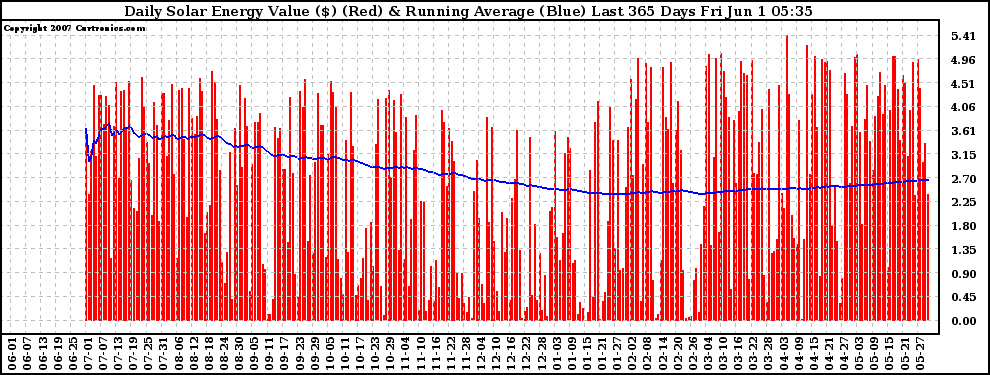 Solar PV/Inverter Performance Daily Solar Energy Production Value Running Average Last 365 Days