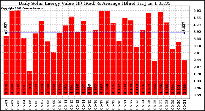 Solar PV/Inverter Performance Daily Solar Energy Production Value