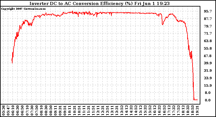 Solar PV/Inverter Performance Inverter DC to AC Conversion Efficiency