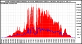 Solar PV/Inverter Performance Grid Power & Solar Radiation