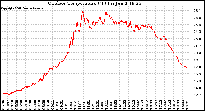 Solar PV/Inverter Performance Outdoor Temperature