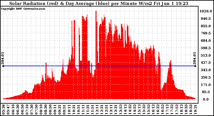 Solar PV/Inverter Performance Solar Radiation & Day Average per Minute