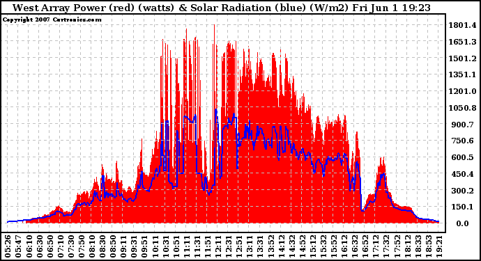 Solar PV/Inverter Performance West Array Power Output & Solar Radiation