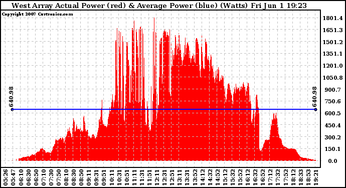 Solar PV/Inverter Performance West Array Actual & Average Power Output