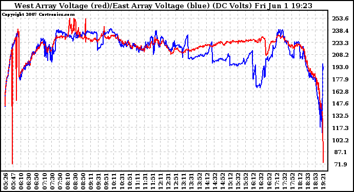 Solar PV/Inverter Performance Photovoltaic Panel Voltage Output