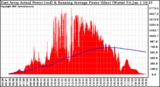 Solar PV/Inverter Performance East Array Actual & Running Average Power Output