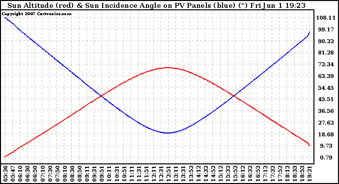 Solar PV/Inverter Performance Sun Altitude Angle & Sun Incidence Angle on PV Panels