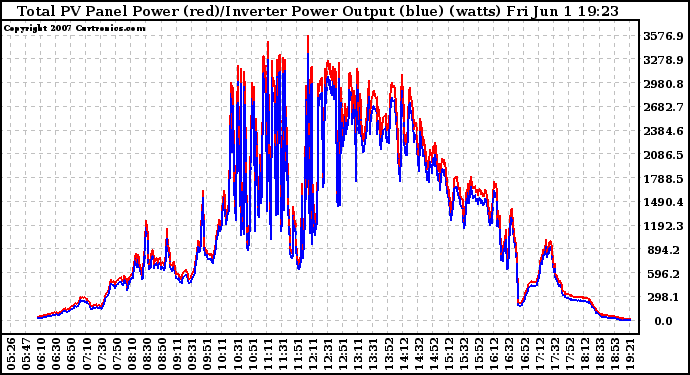 Solar PV/Inverter Performance PV Panel Power Output & Inverter Power Output